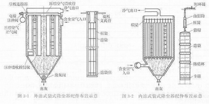 普陀区 - 常用除尘器布袋的组成与分类