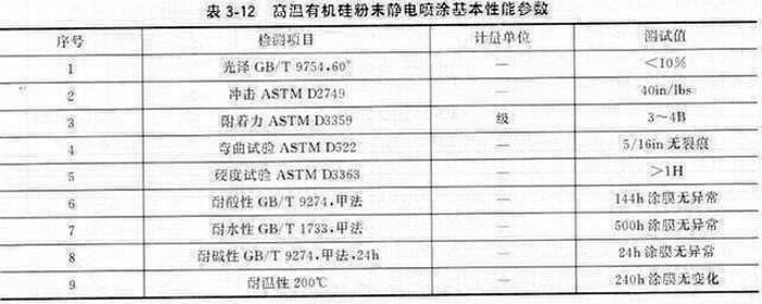 高温有机硅粉末静电喷涂基本性能产生见表