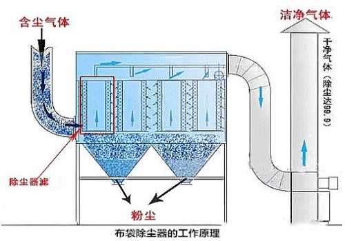 台湾 - 布袋式除尘器是如何进行过滤的？