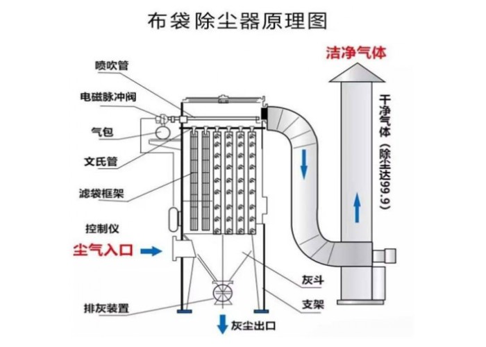 台湾 - 布袋除尘器的基础知识及工作原理