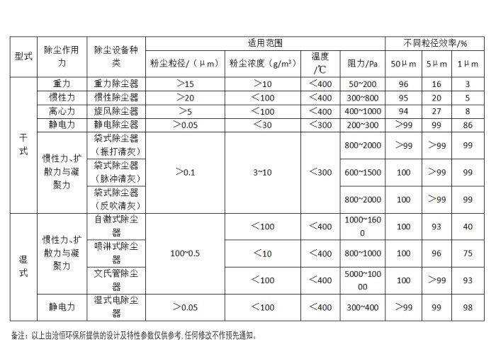 杨浦区 - 【沧恒环保】常用除尘器的类型和性能表