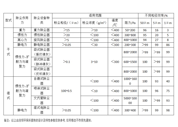 常用除尘器的类型和性能表